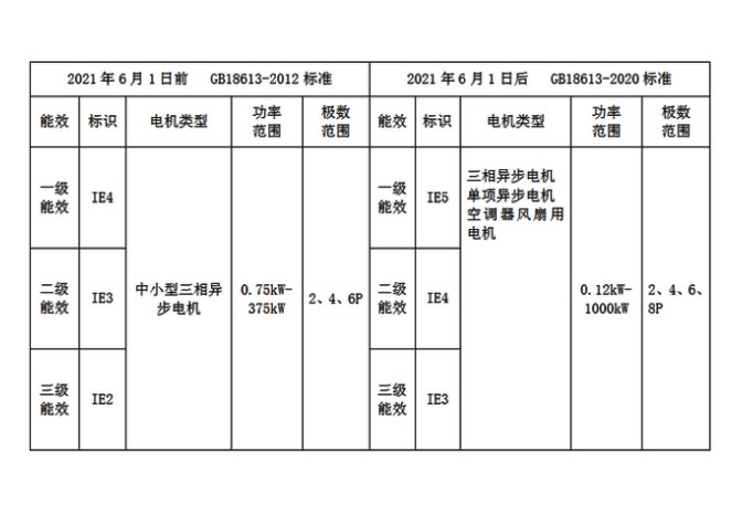 2021年6月电机新能效标准实施说明